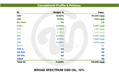 Bredspektrum 10% CBD-olja