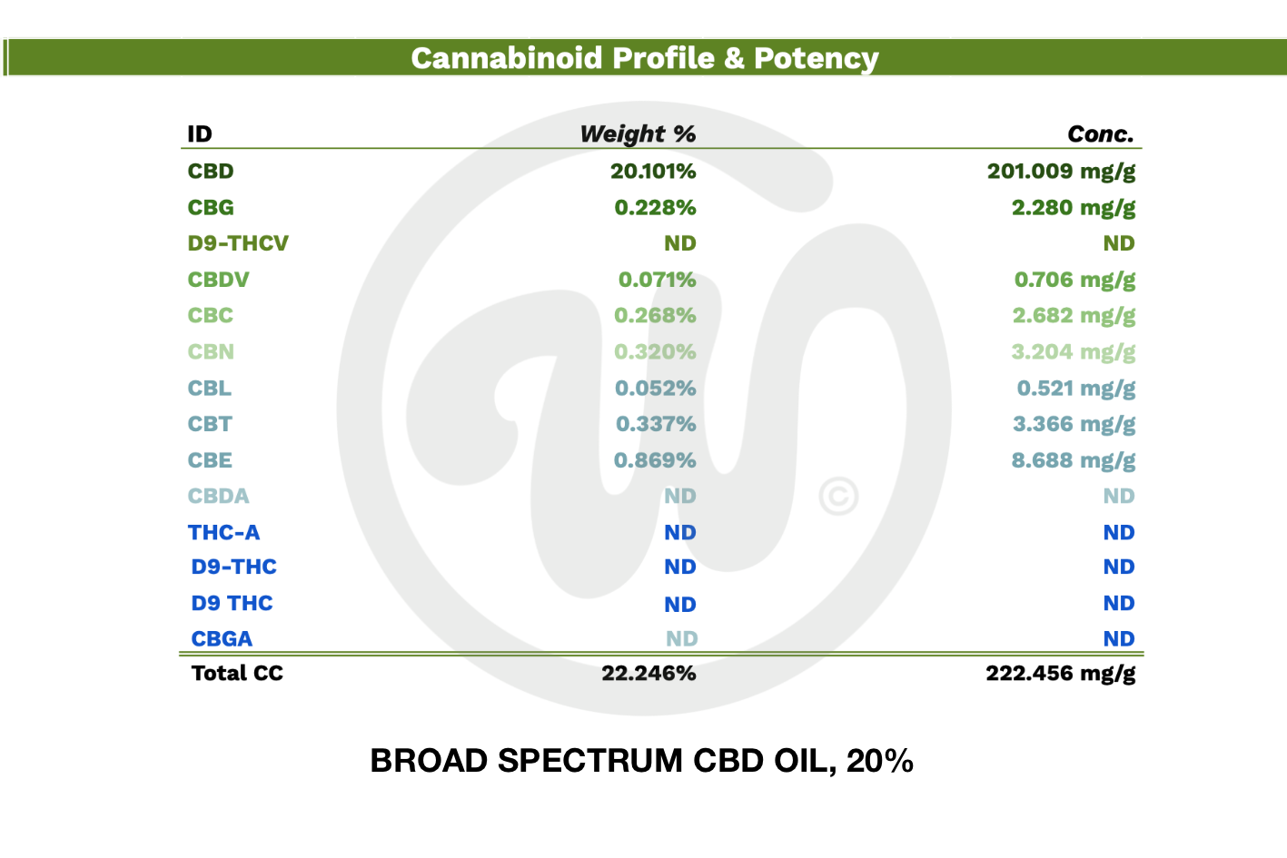 Laajan kirjon 20% CBD-öljy