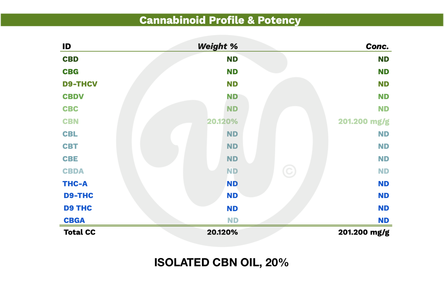 Isoloitu 20% CBN-öljy