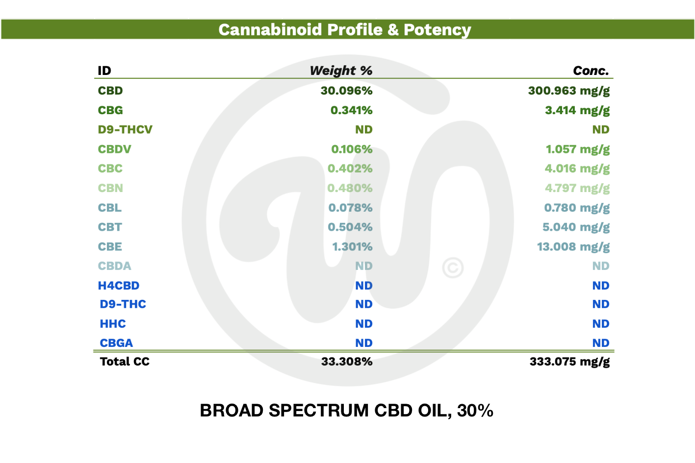 Laajan kirjon 30% CBD-öljy