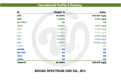 Laajan kirjon 30% CBD-öljy