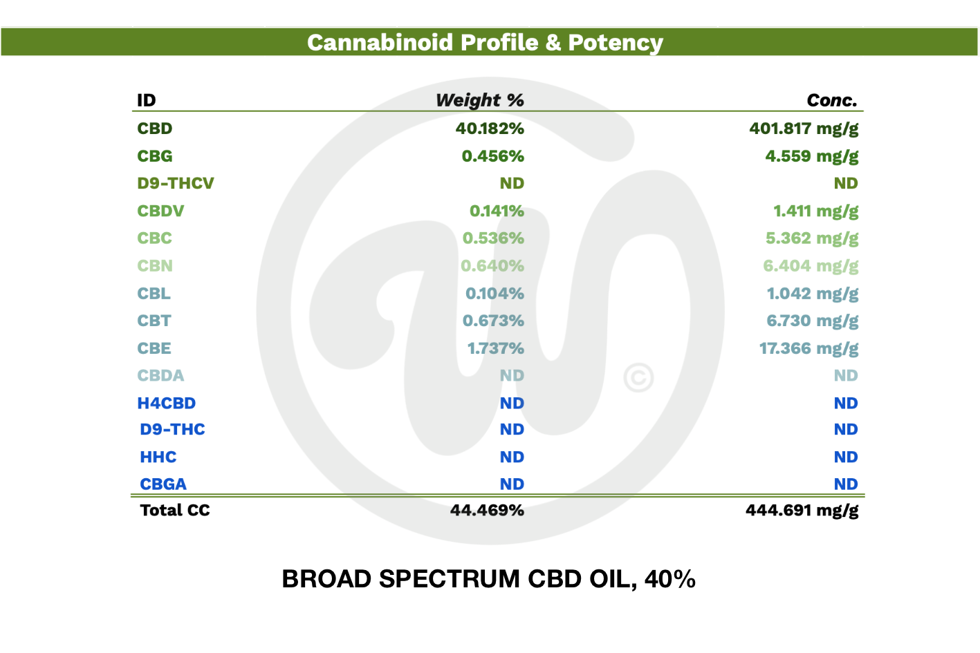 Laajan kirjon 40% CBD-öljy
